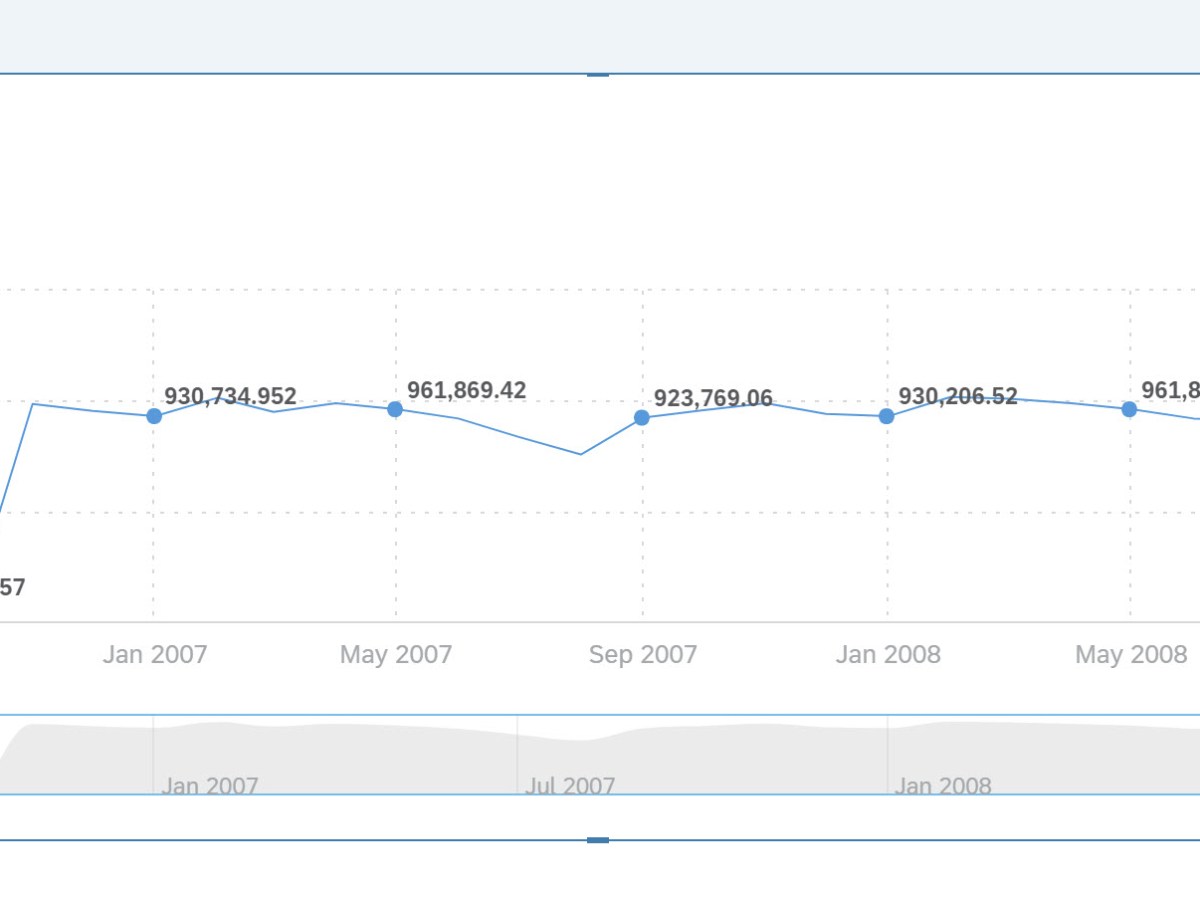 SAP Hana Time Hierarchy for SAP Analytics&nbsp;Cloud